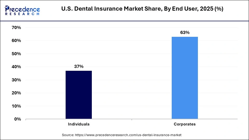 U.S. Dental Insurance Market Share, By End User, 2025 (%)