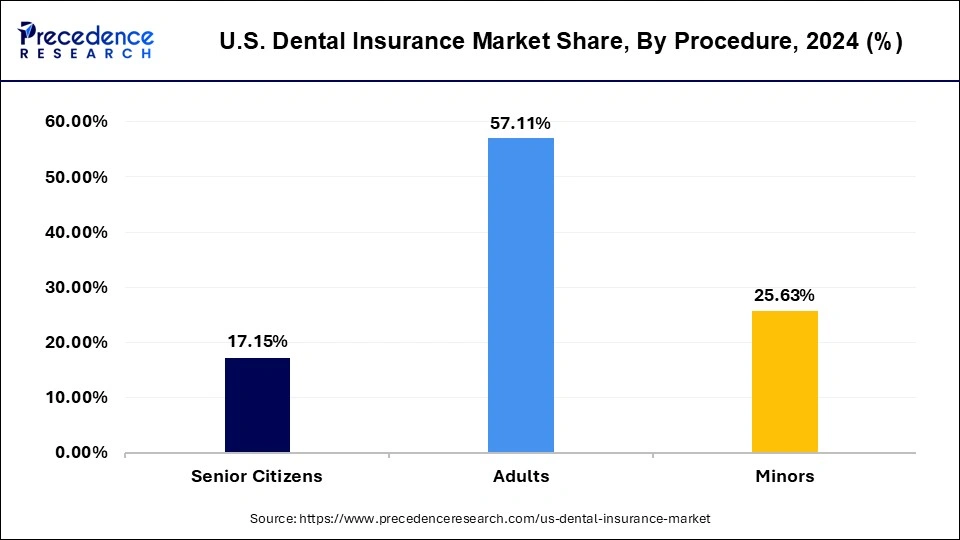 U.S. Dental Insurance Market Share, By Procedure, 2024 (%)