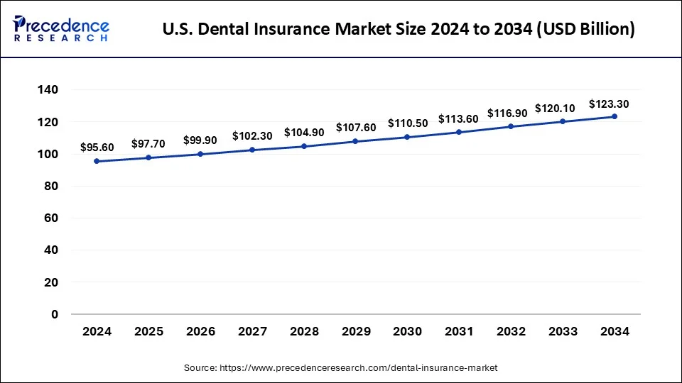 U.S. Dental Insurance Market Size 2025 to 2034