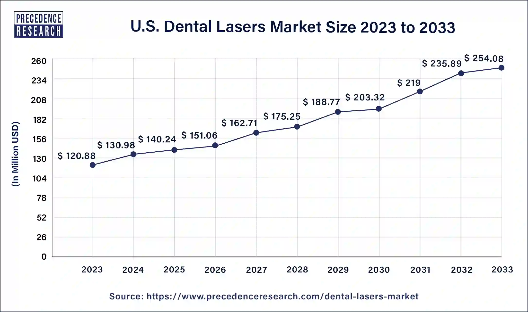 U.S. Dental Lasers Market Size 2024 to 2033