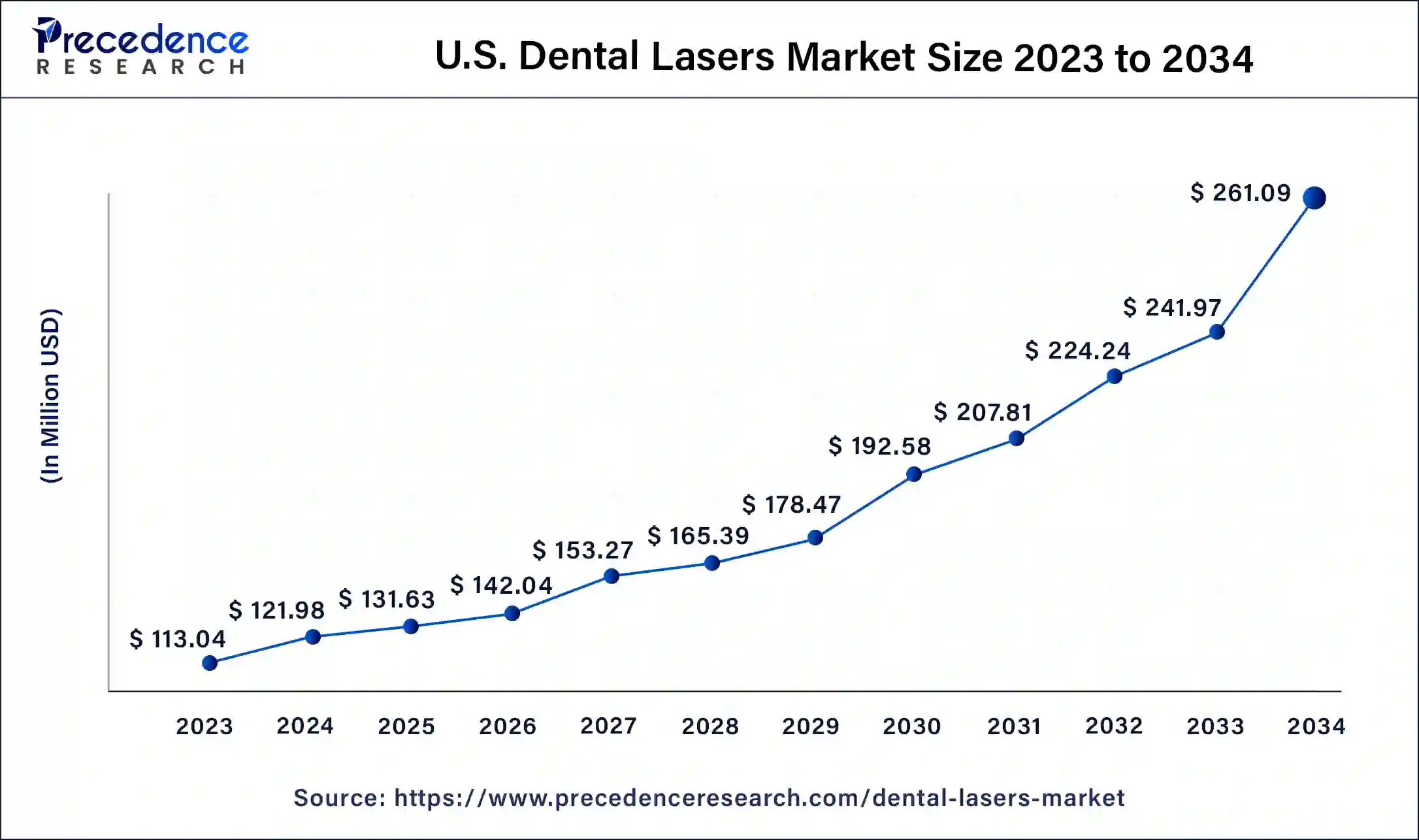 U.S. Dental Lasers Market Size 2024 to 2033