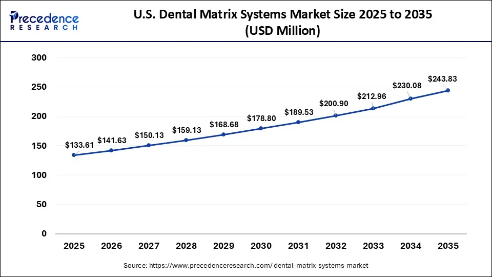 U.S. Dental Matrix Systems Market Size 2026 to 2035