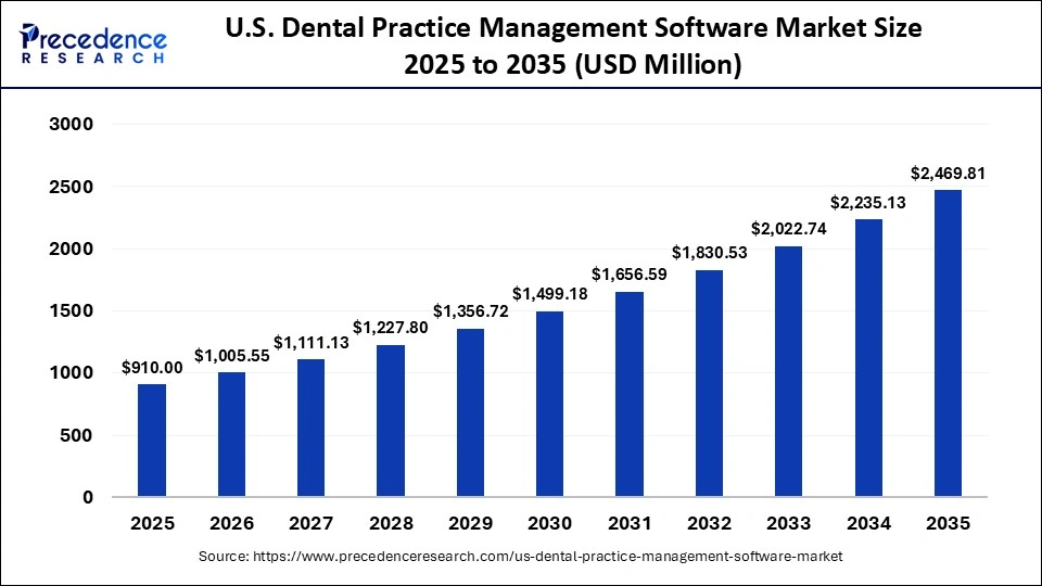 U.S. Dental Practice Management Software Market Size 2025 to 2035 