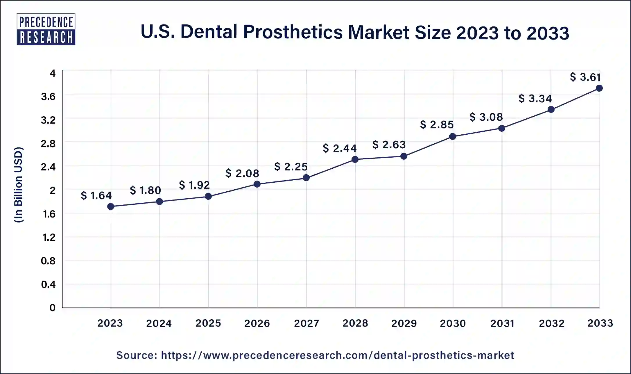 U.S. Dental Prosthetics Market Size 2024 to 2033