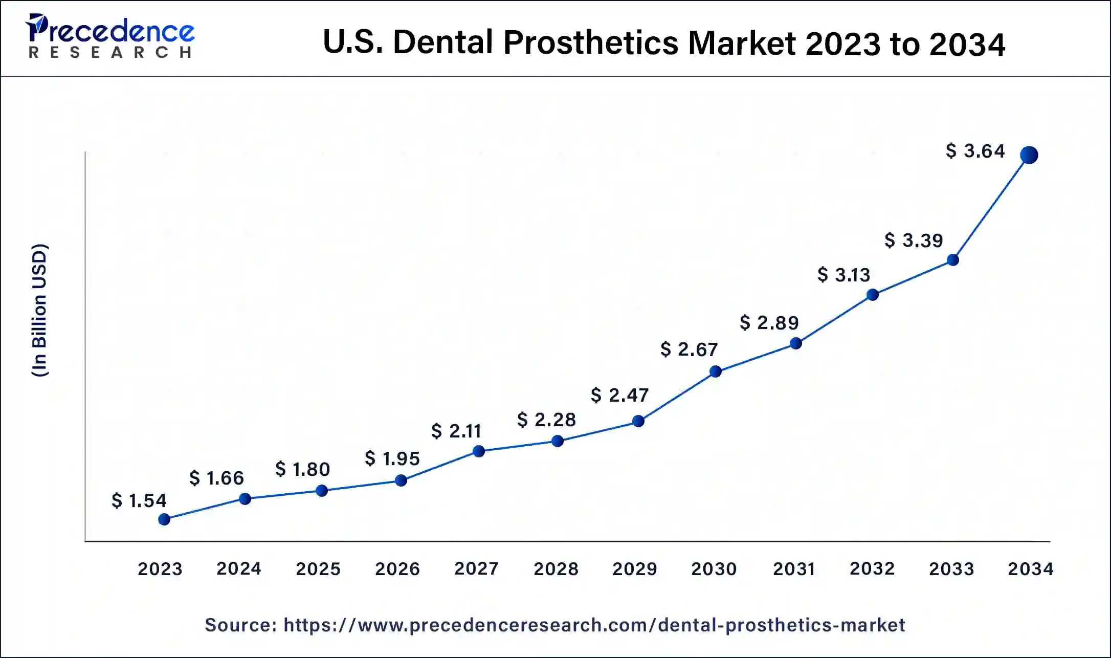 U.S. Dental Prosthetics Market Size 2024 to 2034