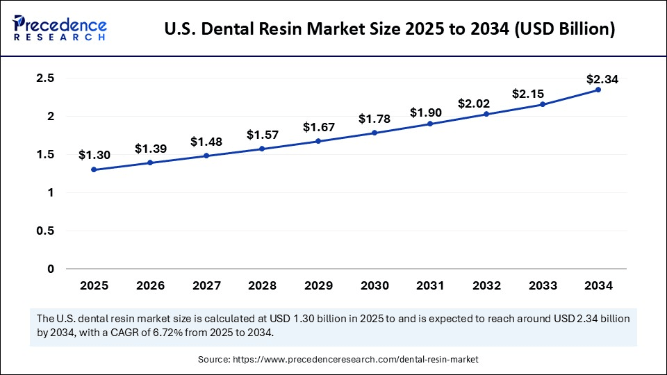 U.S. Dental Resin Market Size 2025 to 2034