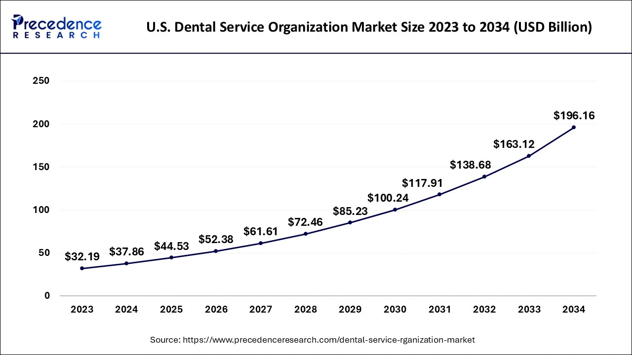 U.S. Dental Service Organization Market Size 2024 to 2034