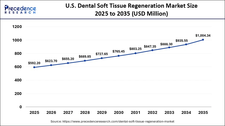U.S. Dental Soft Tissue Regeneration Market Size 2025 to 2035