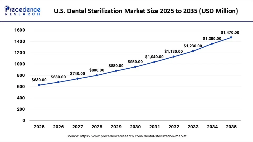 U.S. Dental Sterilization Market Size 2026 to 2035