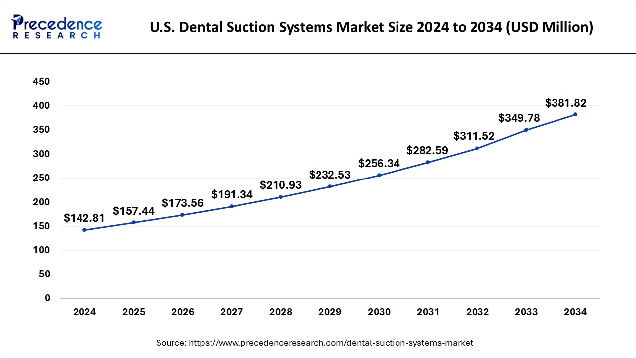 U.S. Dental Suction Systems Market Size 2025 to 2034