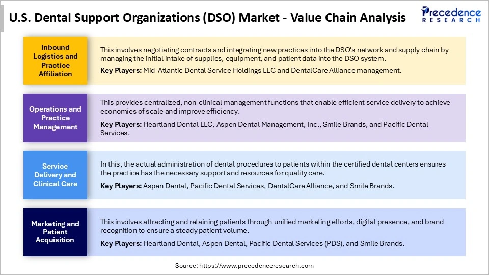U.S. Dental Support Organizations (DSO) Market Value Chain Analysis