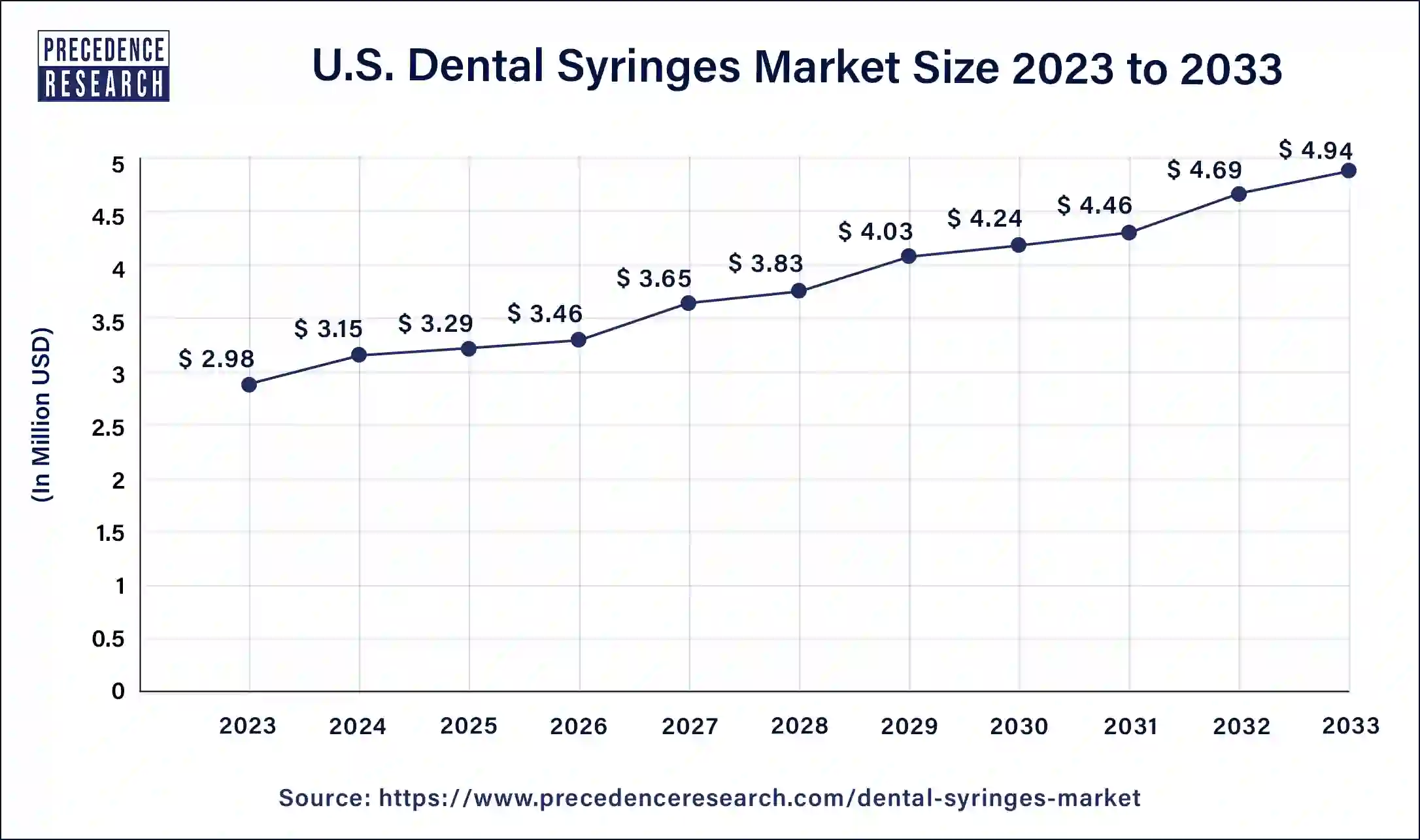 U.S. Dental Syringes Market Size 2024 to 2033
