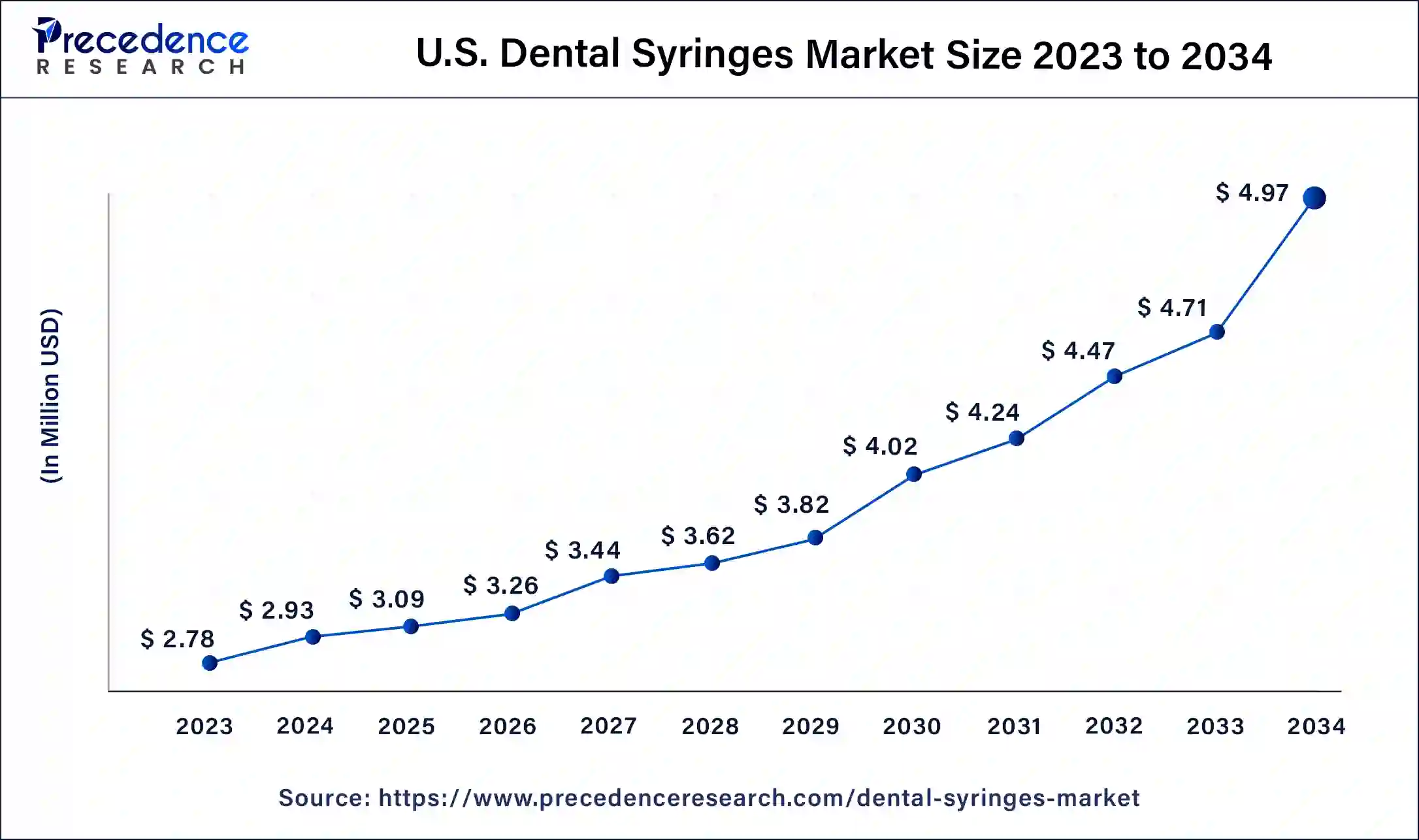 U.S. Dental Syringes Market Size 2024 to 2034