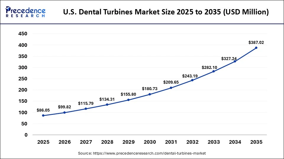U.S. Dental Turbines Market Size 2025 to 2035