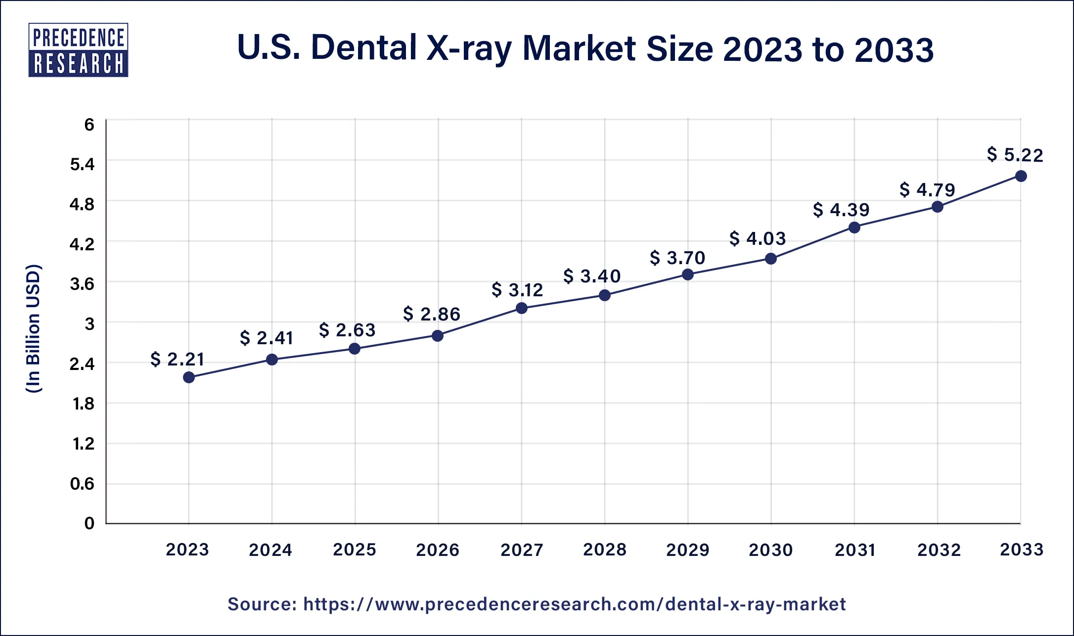 U.S Dental X-ray Market Size 2024 to 2033