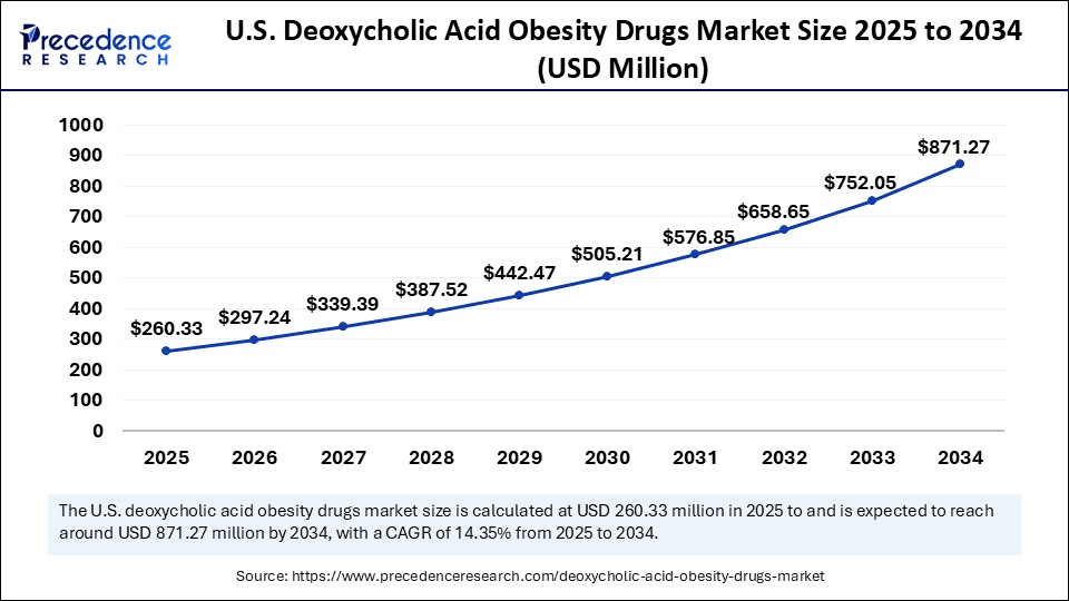 U.S. Deoxycholic Acid Obesity Drugs Market Size 2025 to 2034 