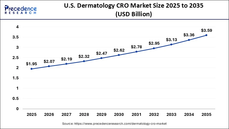 Asia Pacific Dermatology CRO Market Size 2026 to 2035