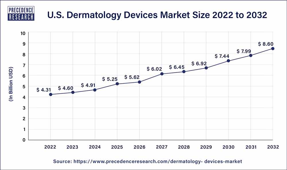 U.S. Dermatology Devices Market Size 2023 to 2032