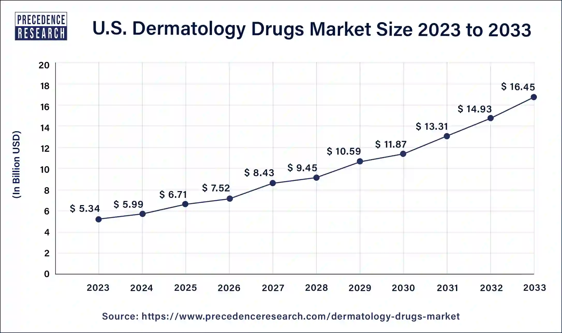 U.S. Dermatology Drugs Market Size 2024 to 2033