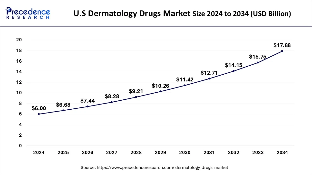 U.S. Dermatology Drugs Market Size 2025 to 2034