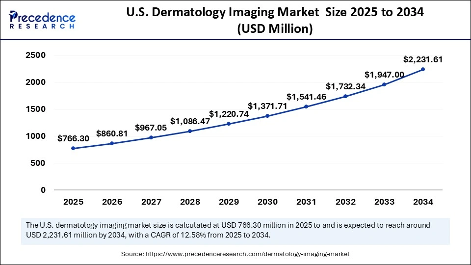 U. S. Dermatology Imaging Market Size 2025 to 2034