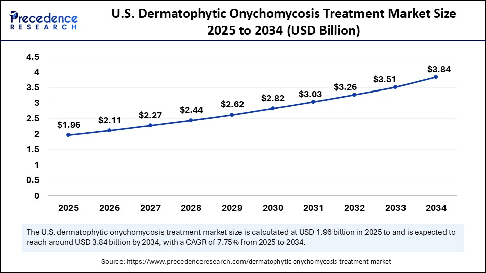 U.S. Dermatophytic Onychomycosis Treatment Market Size 2025 to 2034