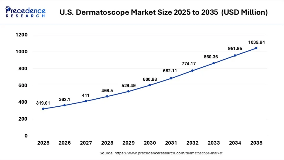 U.S. Dermatoscope Market Size 2026 to 2035