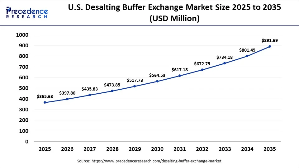 U.S. Desalting Buffer Exchange Market Size 2025 to 2035