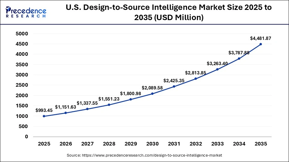U.S. Design-to-Source Intelligence Market Size 2025 to 2035