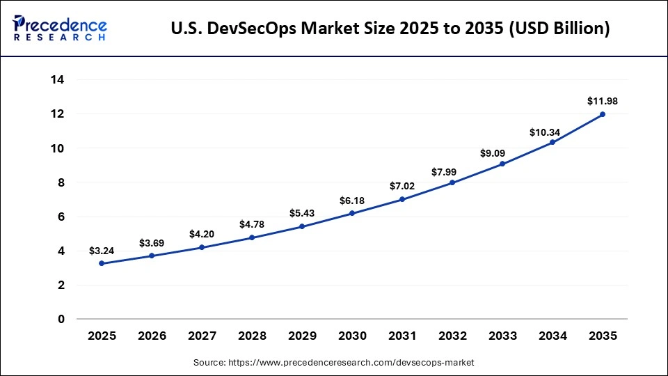 U.S. DevSecOps Market Size 2025 to 2035