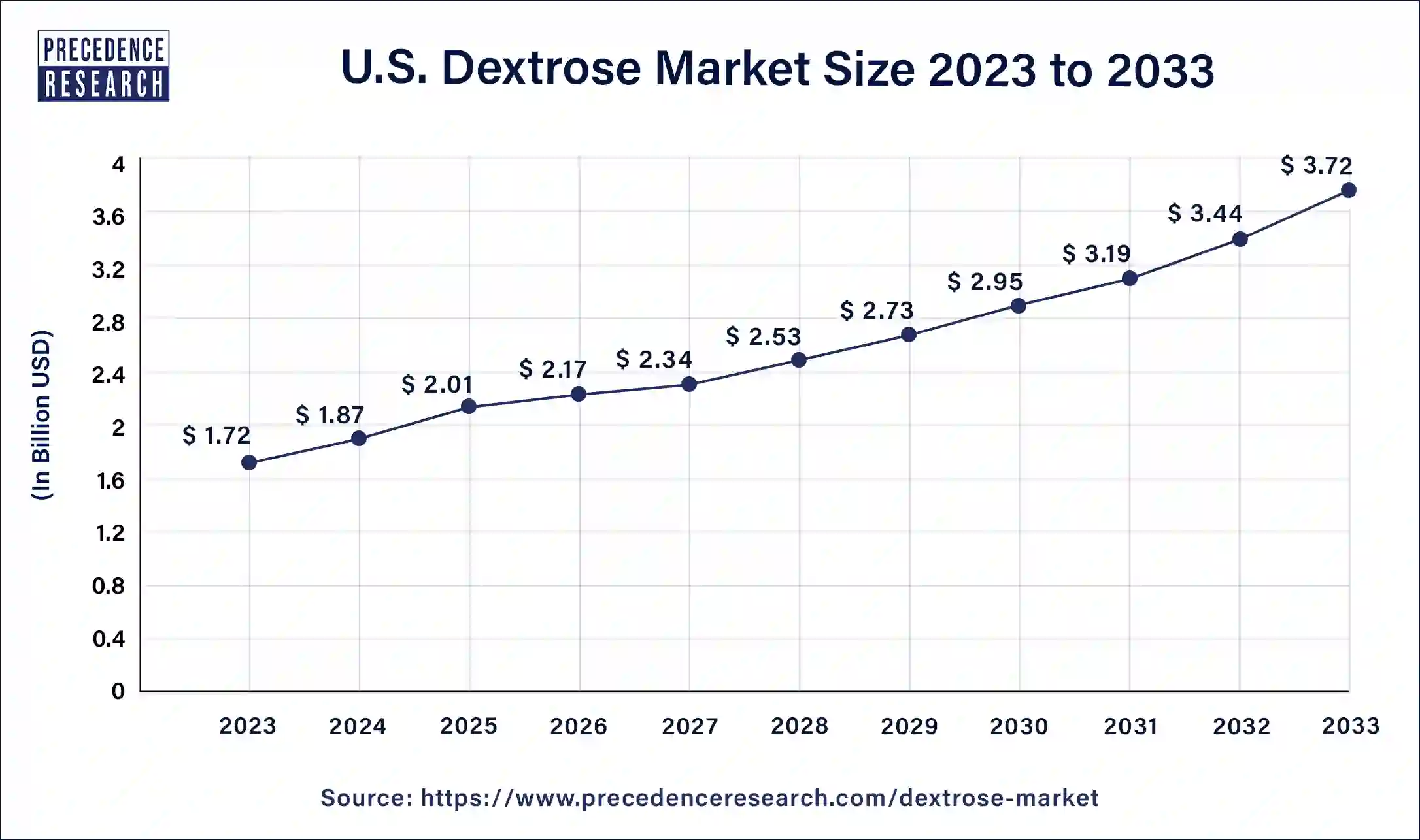 U.S. Dextrose Market Size 2024 to 2033