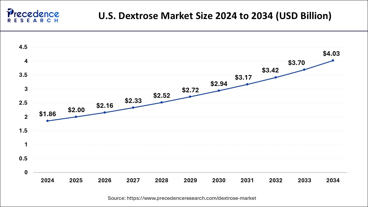 U.S. Dextrose Market Size 2025 to 2034