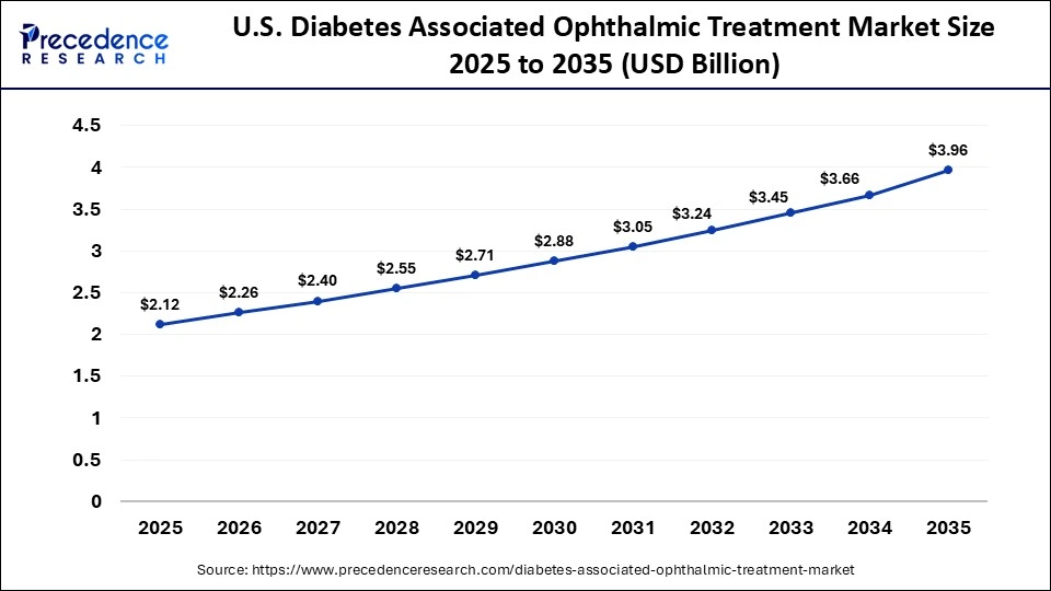 U.S. Diabetes Associated Ophthalmic Treatment Market Size 2025 to 2035