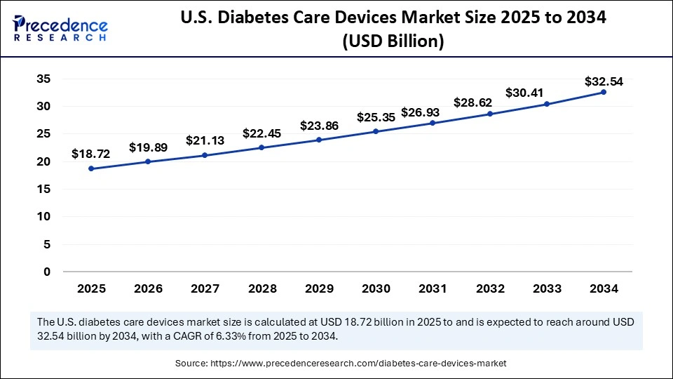 U.S. Diabetes Care Devices Market Size 2025 to 2034