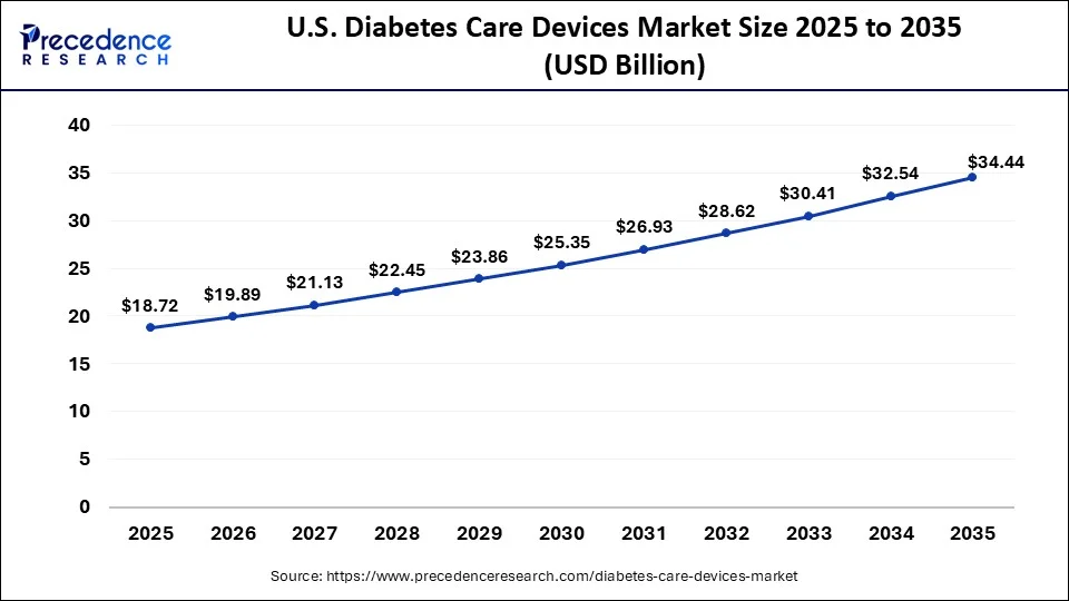 U.S. Diabetes Care Devices Market Size 2026 to 2035