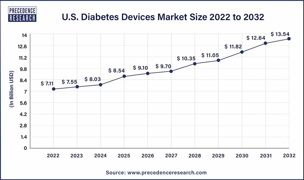 U.S. Diabetes Devices Market Size 2023 To 2032