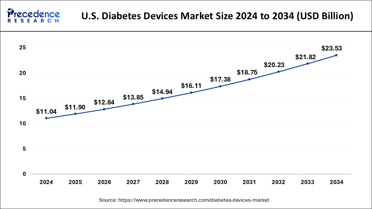 U.S. Diabetes Devices Market Size 2025 to 2034