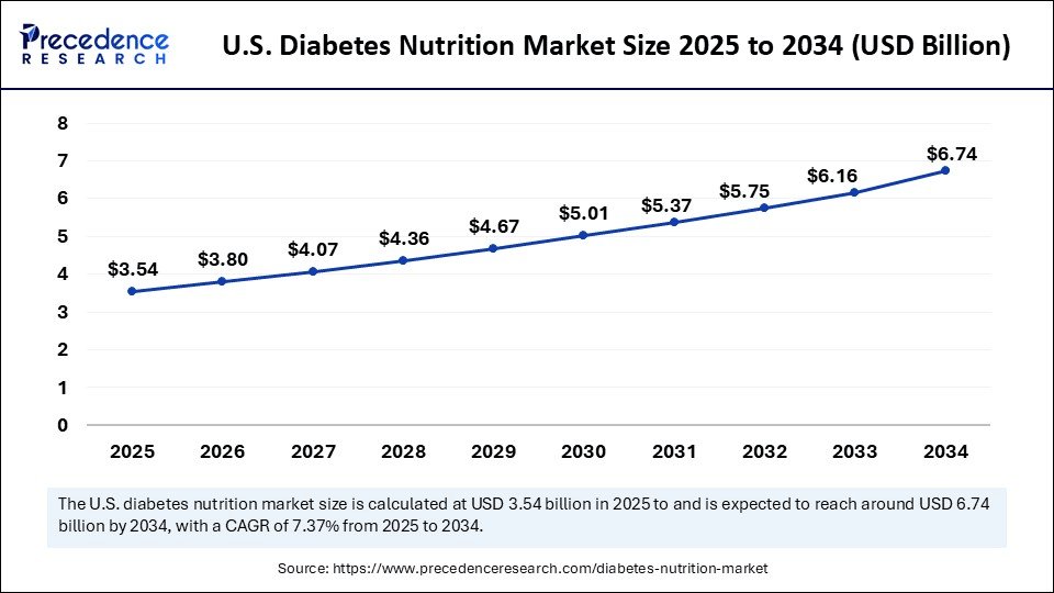Diabetes Nutrition Market Size 2025 to 2034 