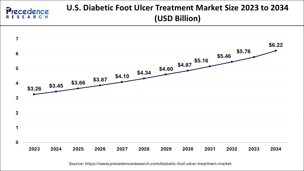 U.S. Diabetic Foot Ulcer Treatment Market Size 2024 to 2034