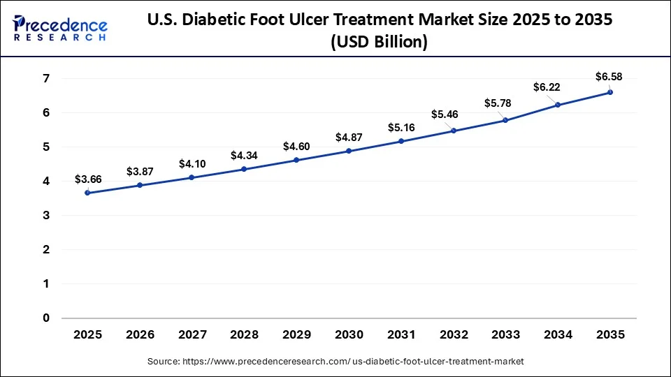 U.S. Diabetic Foot Ulcer Treatment Market Size 2026 to 2035