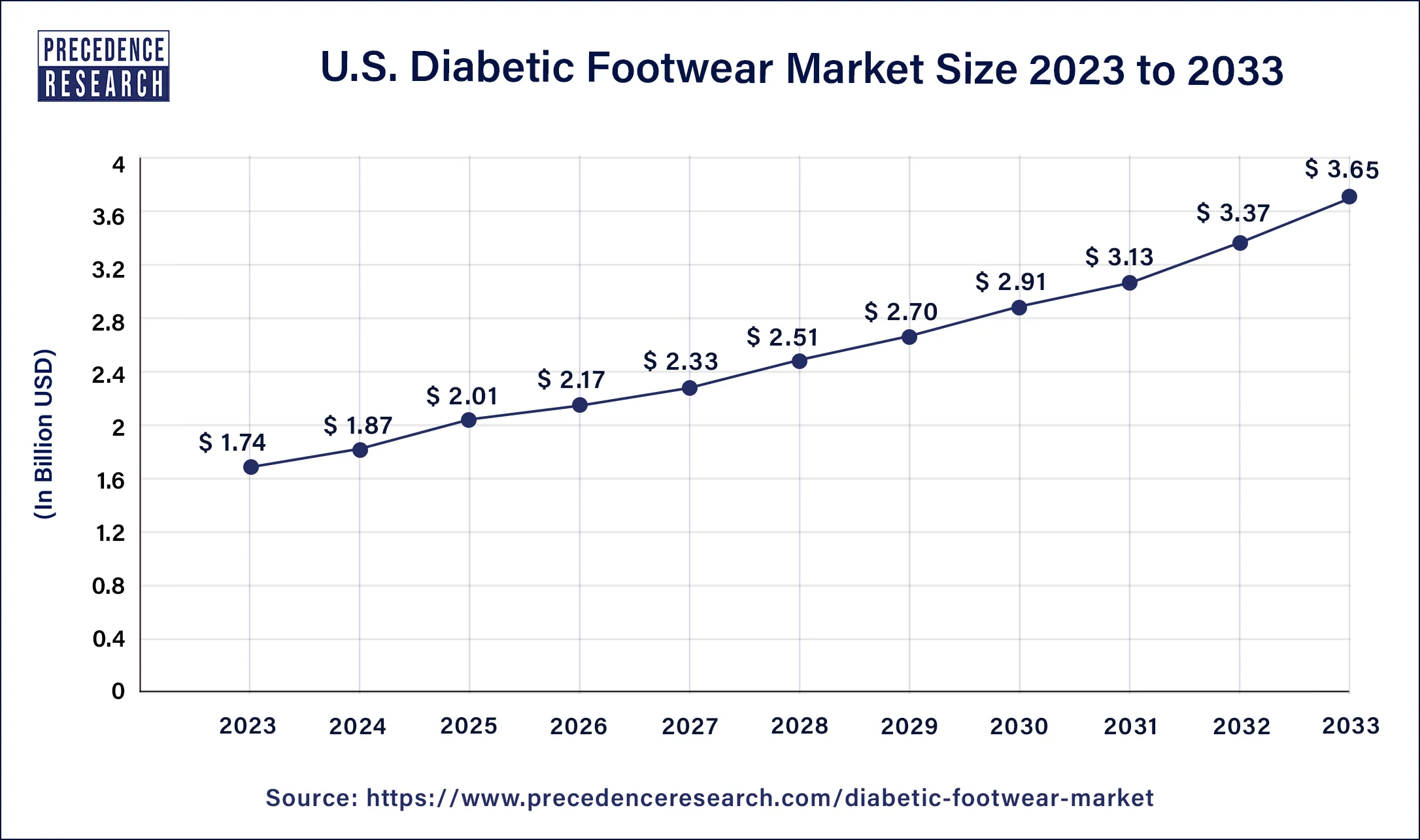 Asia PAcific Diabetic Footwear Market Size 2024 to 2033