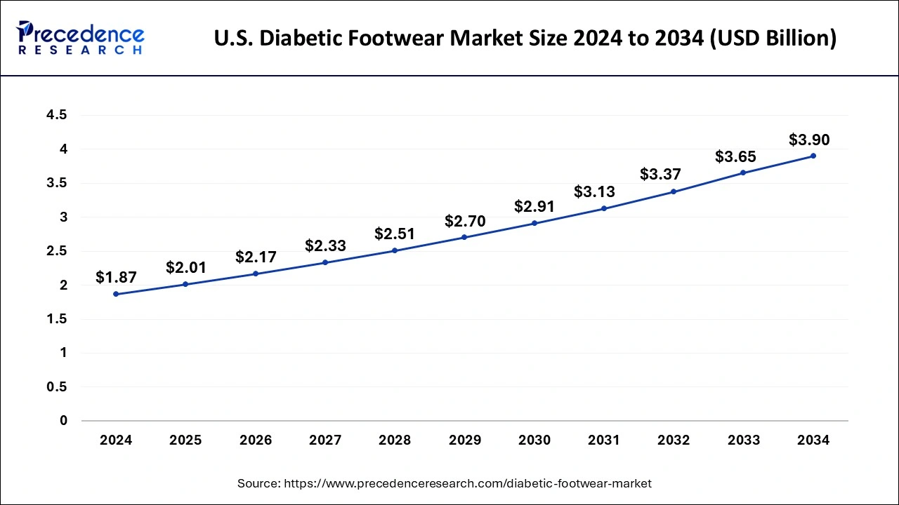  U.S. Diabetic Footwear Market Size 2025 to 2034