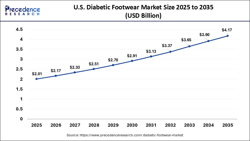  U.S. Diabetic Footwear Market Size 2026 to 2035