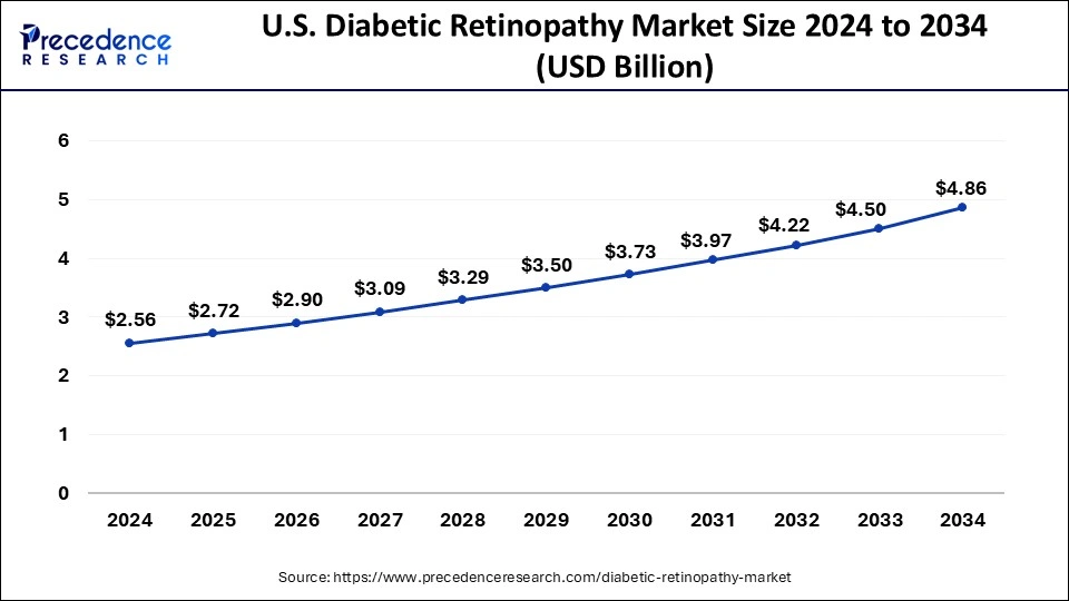 U.S. Diabetic Retinopathy Market Size 2025 to 2034