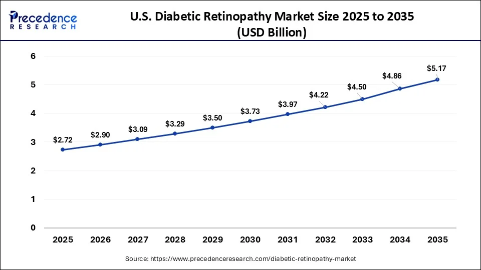 U.S. Diabetic Retinopathy Market Size 2026 to 2035