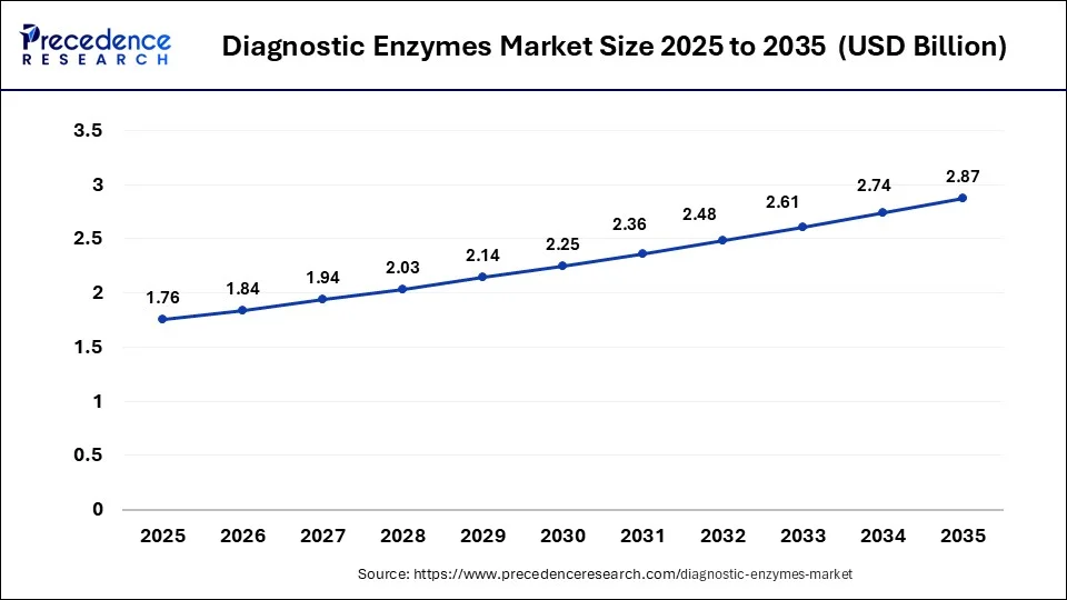 U.S. Diagnostic Enzymes Market Size 2026 to 2035