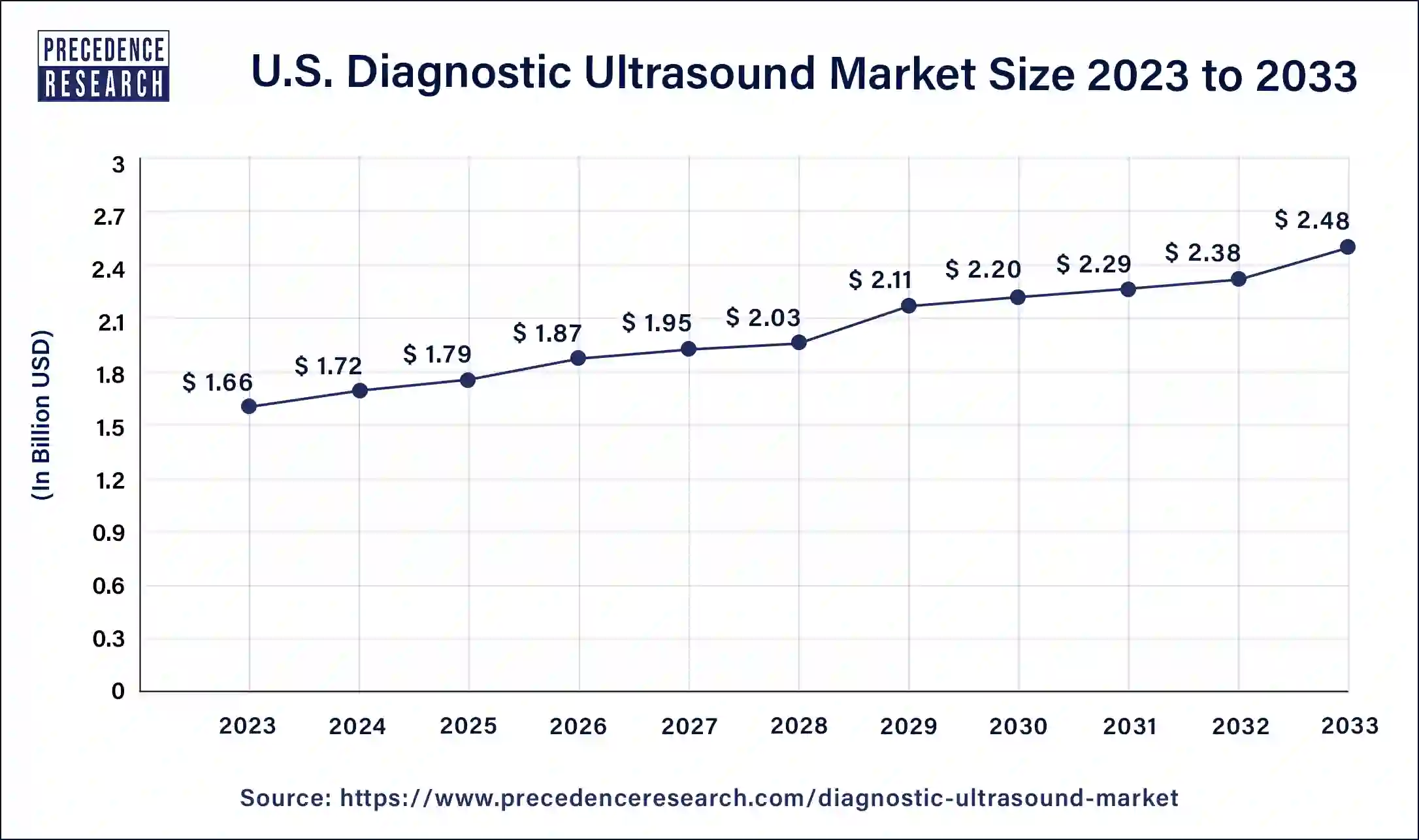 U.S. Diagnostic Ultrasound Market Size 2024 to 2033