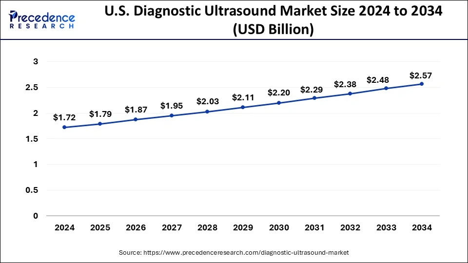 U.S. Diagnostic Ultrasound Market Size 2024 to 2033