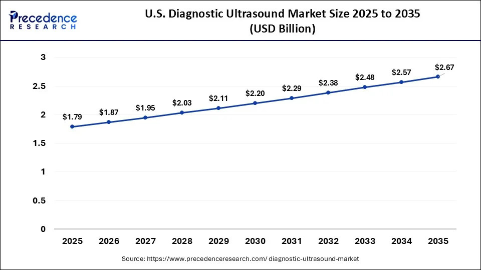 U.S. Diagnostic Ultrasound Market Size 2026 to 2035