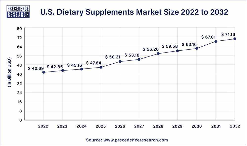 U.S. Dietary Supplements Market Size 2023 to 2032